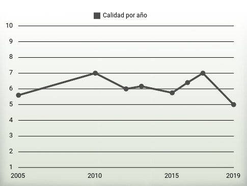 Calidad por año