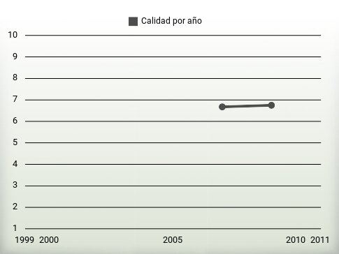 Calidad por año