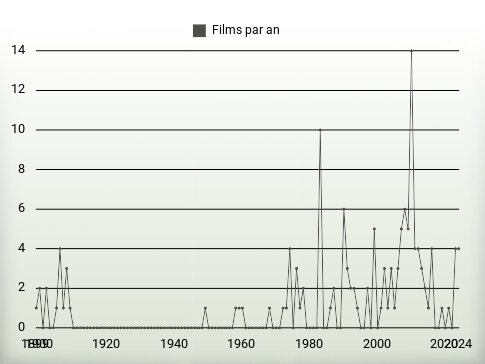 Films par an