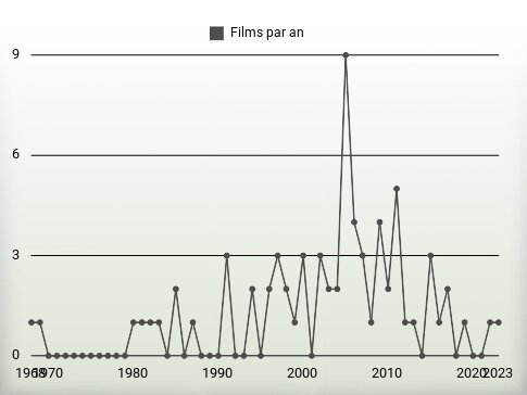 Films par an