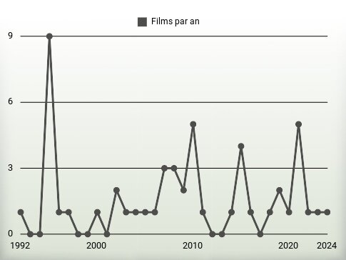 Films par an