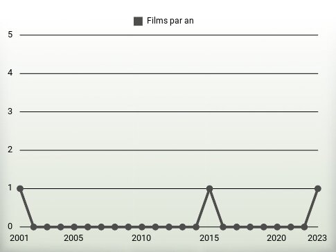 Films par an