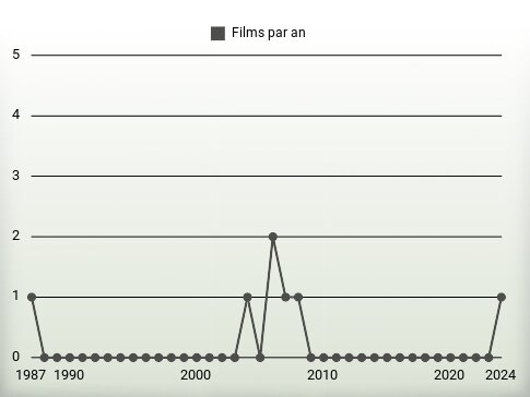 Films par an