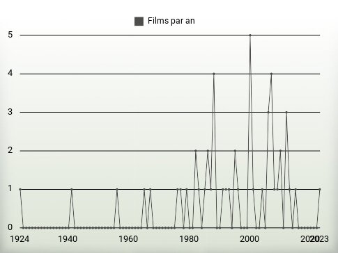 Films par an