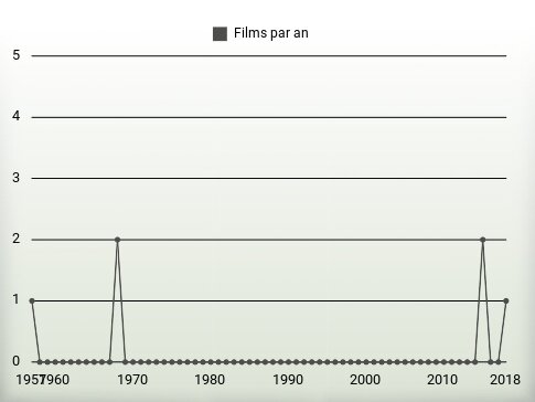 Films par an