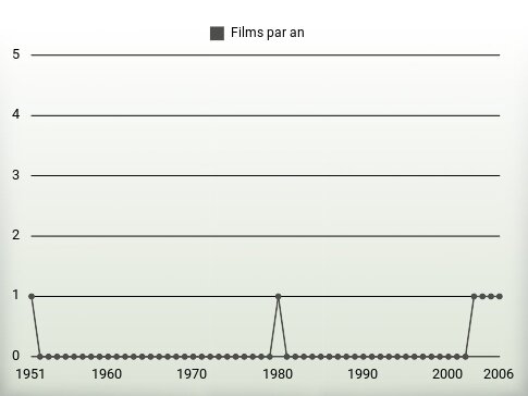 Films par an