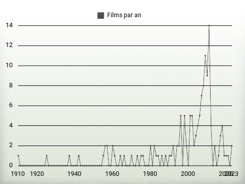 Films par an