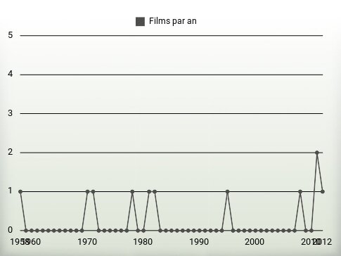 Films par an