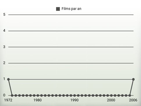 Films par an