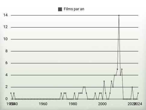 Films par an