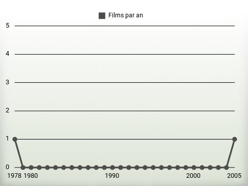 Films par an