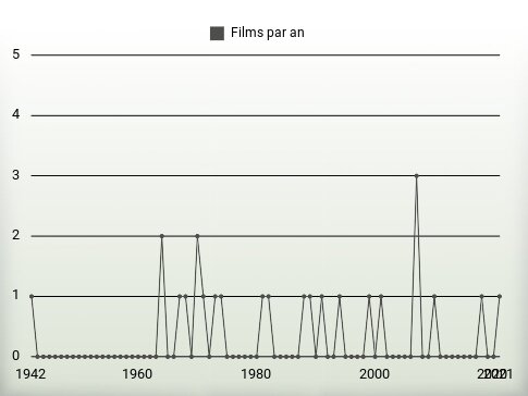 Films par an