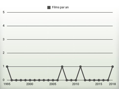 Films par an