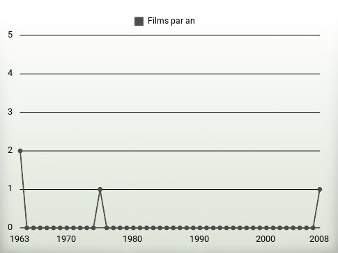 Films par an