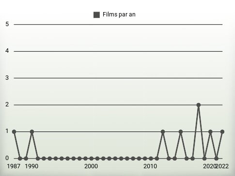 Films par an