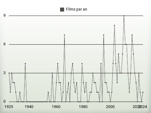 Films par an