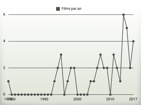 Films par an