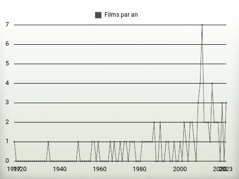 Films par an