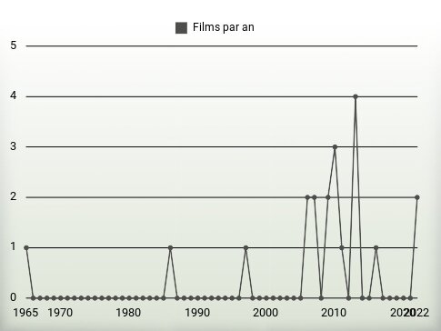 Films par an