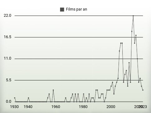 Films par an