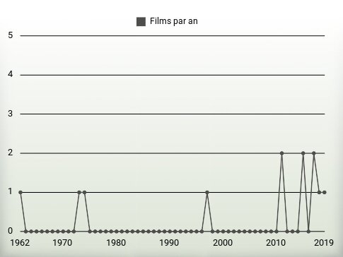 Films par an