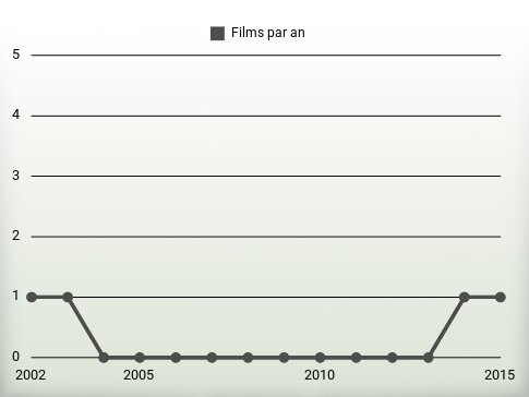 Films par an