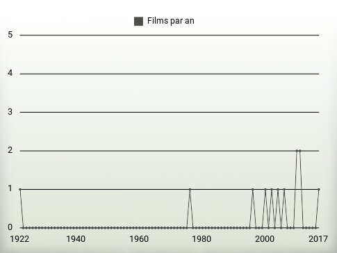 Films par an