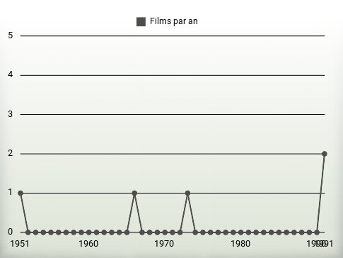 Films par an