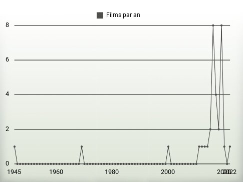 Films par an