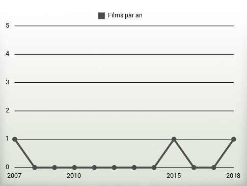 Films par an