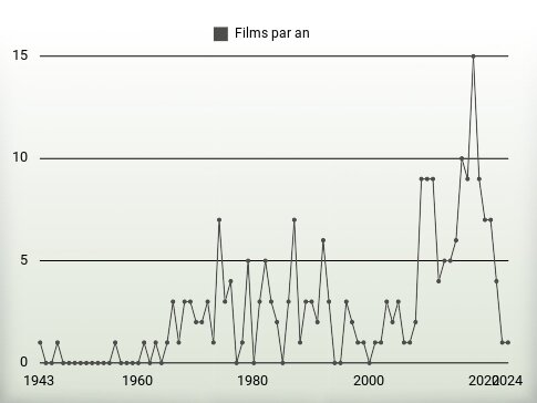 Films par an