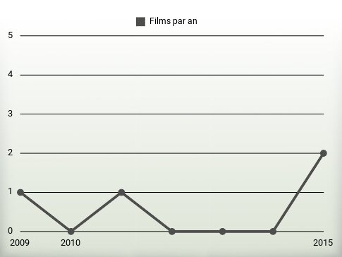 Films par an