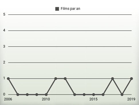 Films par an