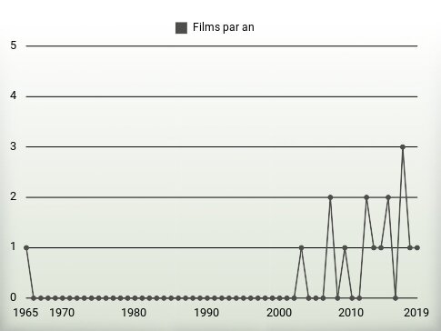 Films par an