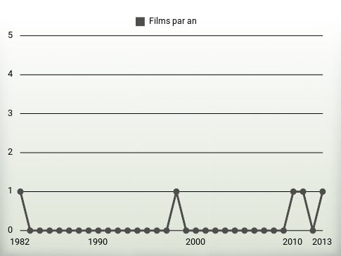 Films par an