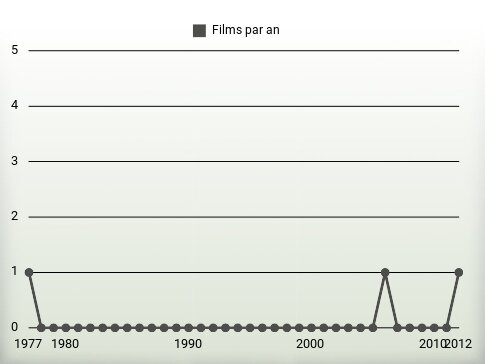 Films par an