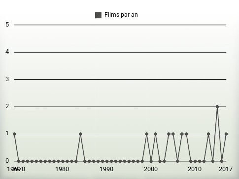 Films par an