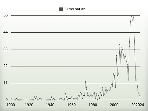 Films par an