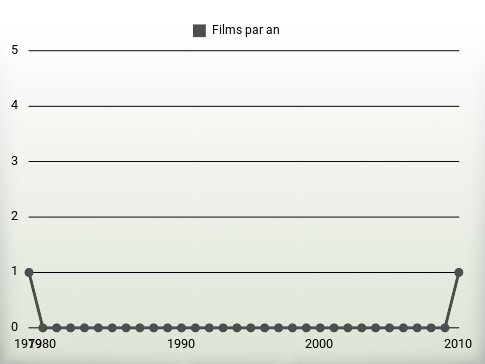 Films par an