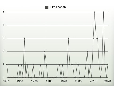 Films par an