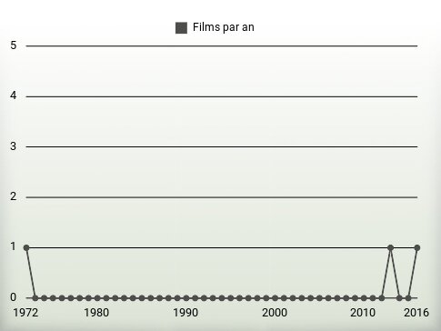 Films par an