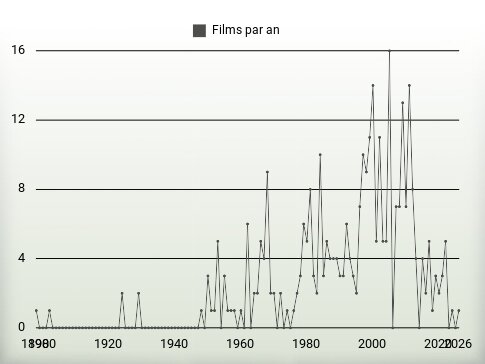 Films par an