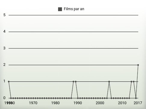 Films par an