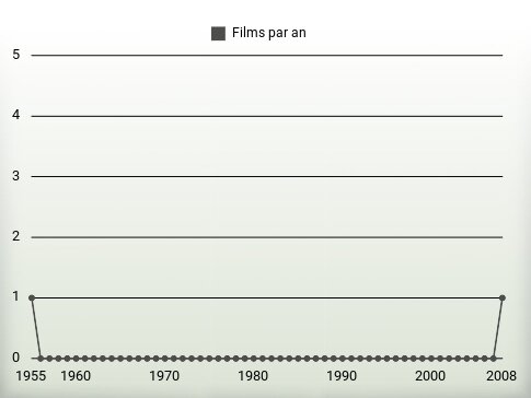 Films par an