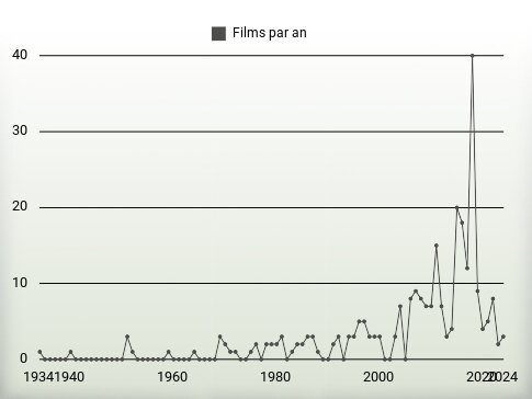 Films par an