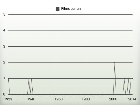 Films par an