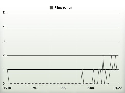 Films par an