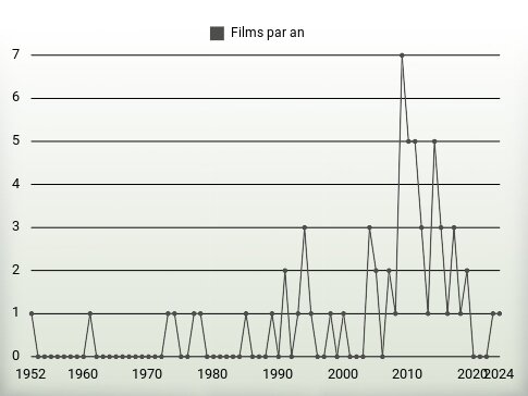 Films par an