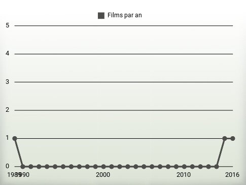 Films par an