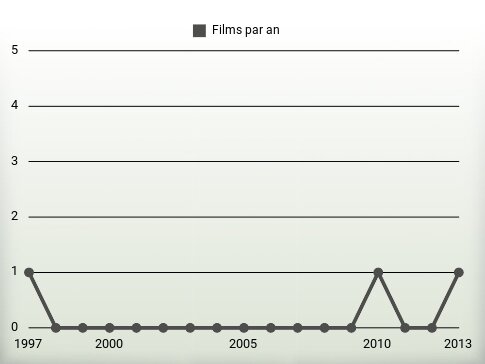 Films par an